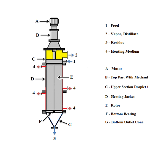 Thin Evaporator Thin Evaporator